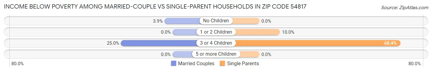 Income Below Poverty Among Married-Couple vs Single-Parent Households in Zip Code 54817