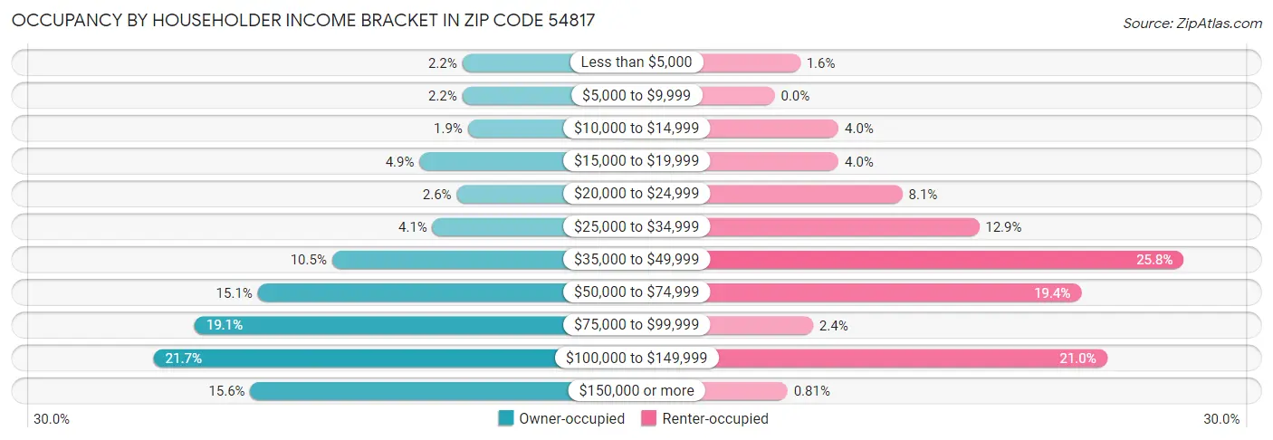 Occupancy by Householder Income Bracket in Zip Code 54817