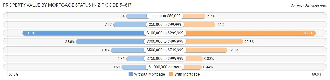 Property Value by Mortgage Status in Zip Code 54817