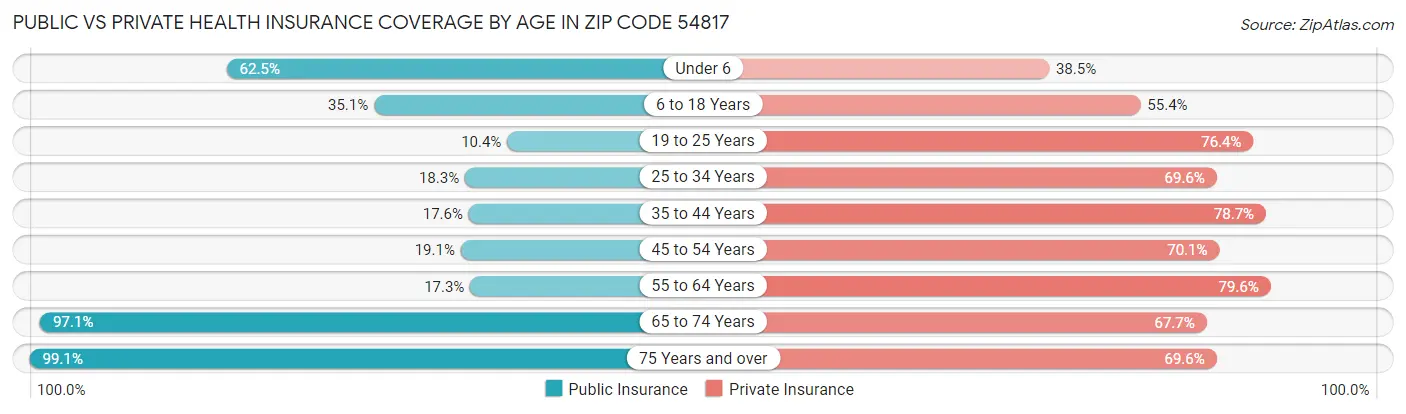 Public vs Private Health Insurance Coverage by Age in Zip Code 54817
