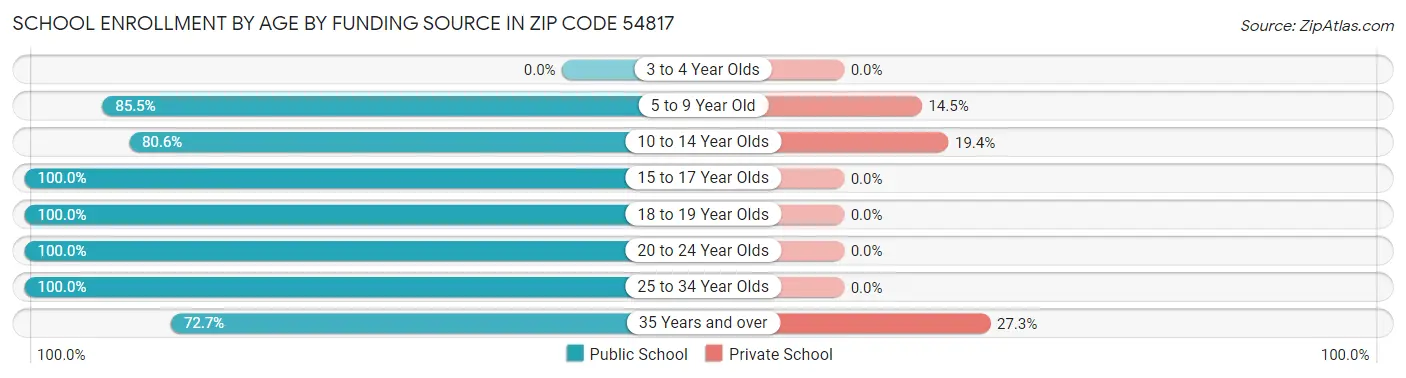 School Enrollment by Age by Funding Source in Zip Code 54817