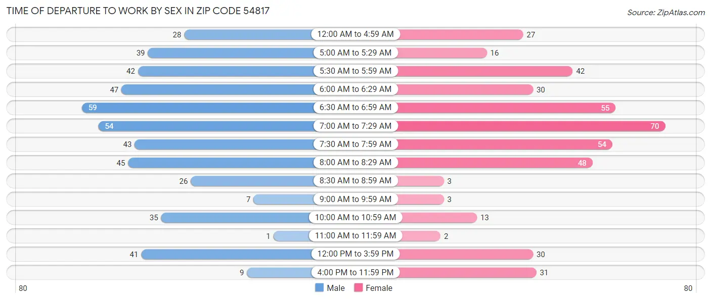 Time of Departure to Work by Sex in Zip Code 54817