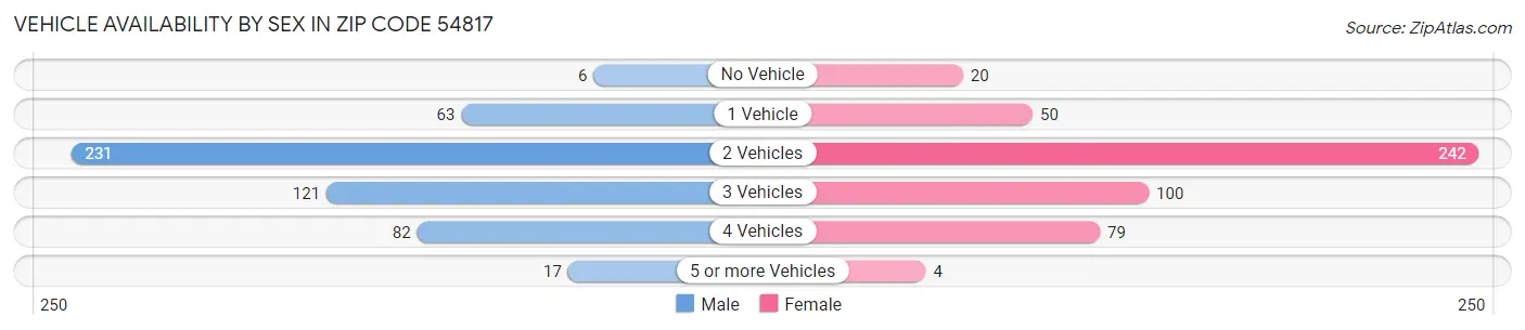 Vehicle Availability by Sex in Zip Code 54817