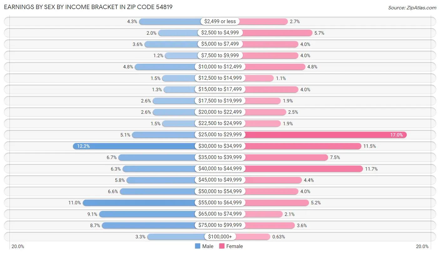 Earnings by Sex by Income Bracket in Zip Code 54819