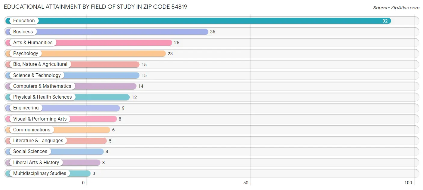 Educational Attainment by Field of Study in Zip Code 54819