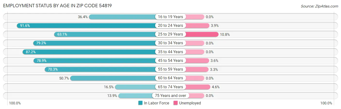 Employment Status by Age in Zip Code 54819