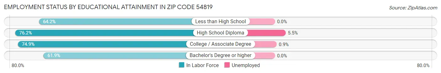 Employment Status by Educational Attainment in Zip Code 54819