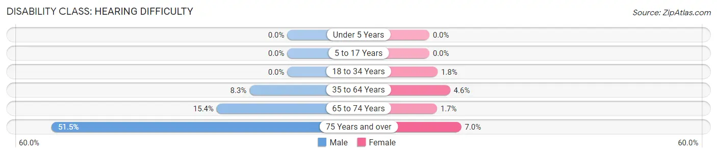 Disability in Zip Code 54819: <span>Hearing Difficulty</span>