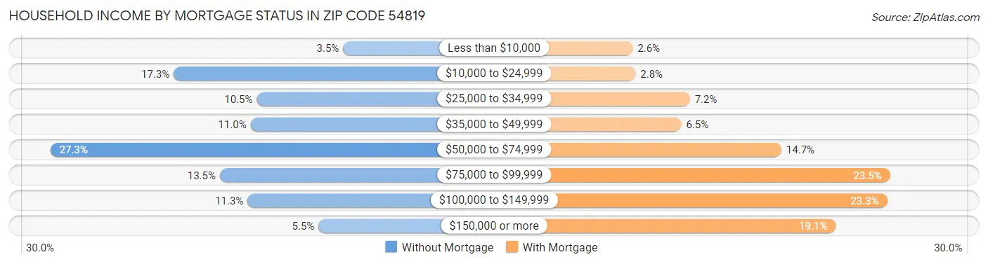Household Income by Mortgage Status in Zip Code 54819