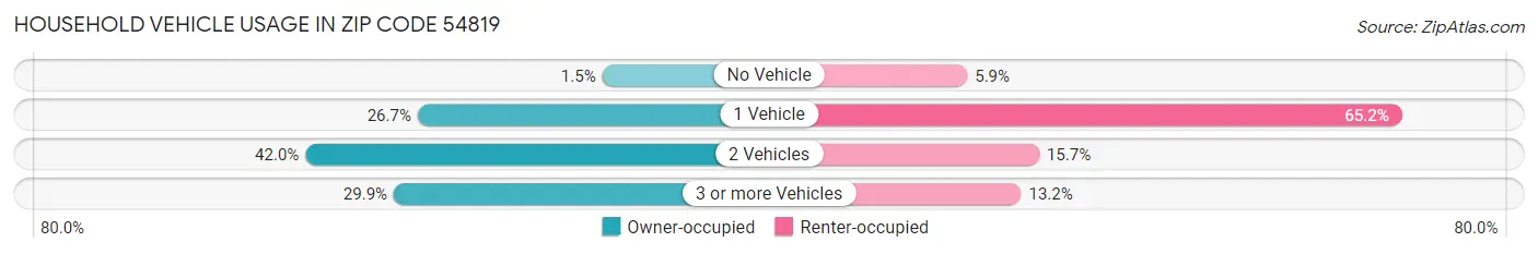 Household Vehicle Usage in Zip Code 54819