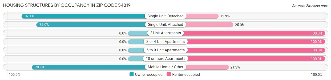 Housing Structures by Occupancy in Zip Code 54819