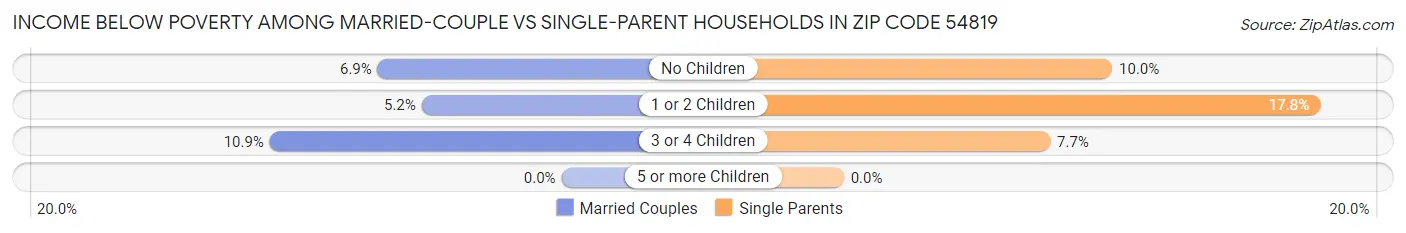 Income Below Poverty Among Married-Couple vs Single-Parent Households in Zip Code 54819