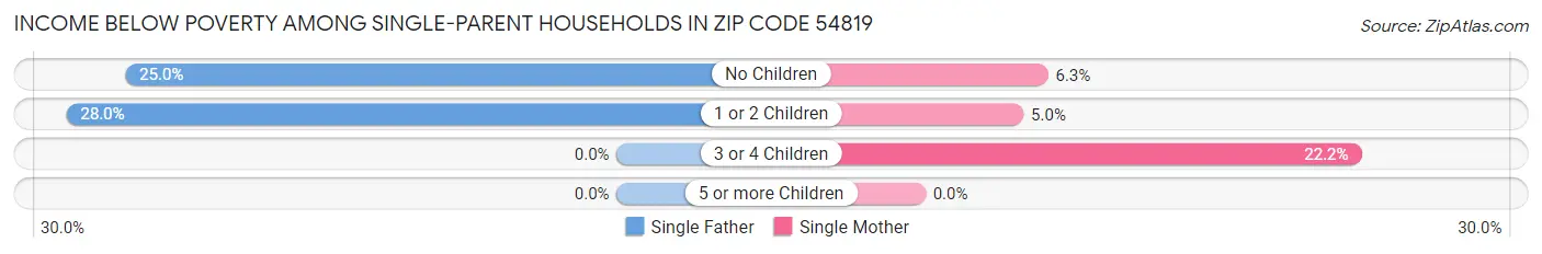 Income Below Poverty Among Single-Parent Households in Zip Code 54819