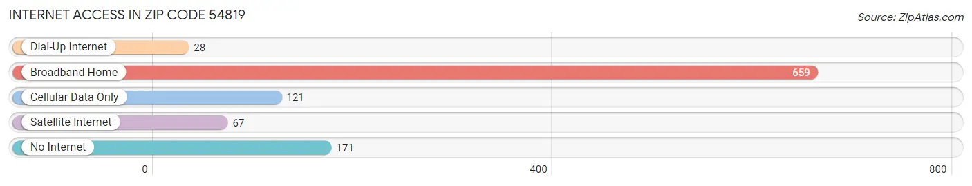 Internet Access in Zip Code 54819