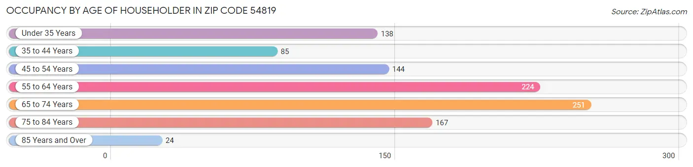 Occupancy by Age of Householder in Zip Code 54819