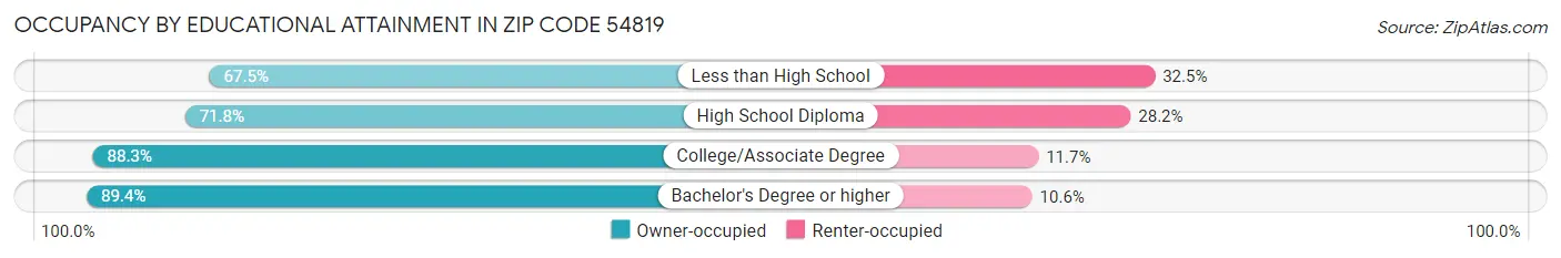 Occupancy by Educational Attainment in Zip Code 54819