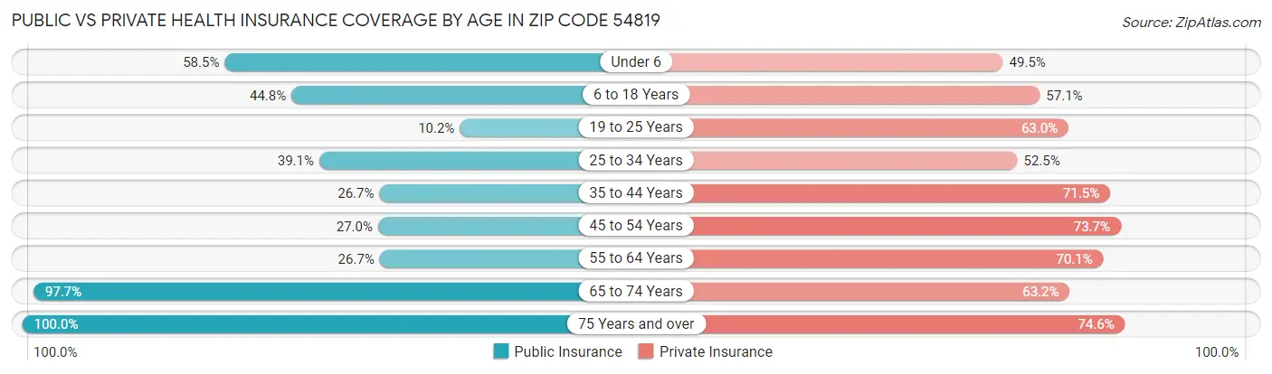 Public vs Private Health Insurance Coverage by Age in Zip Code 54819
