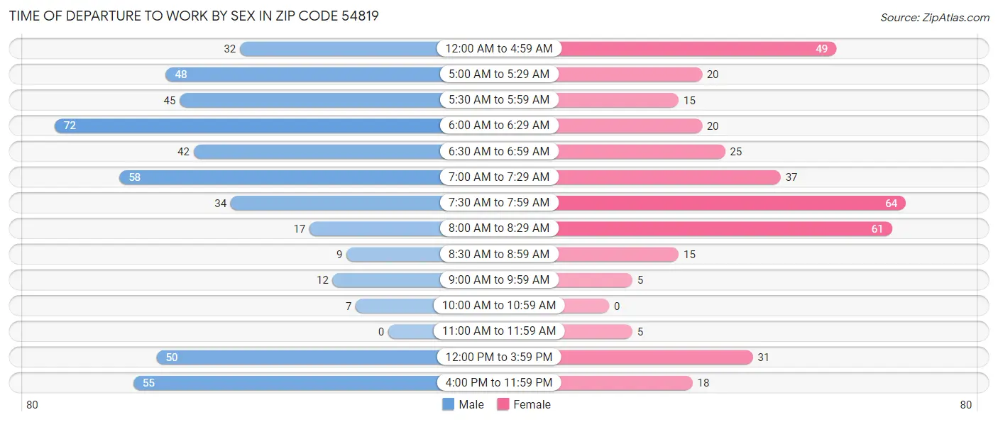 Time of Departure to Work by Sex in Zip Code 54819