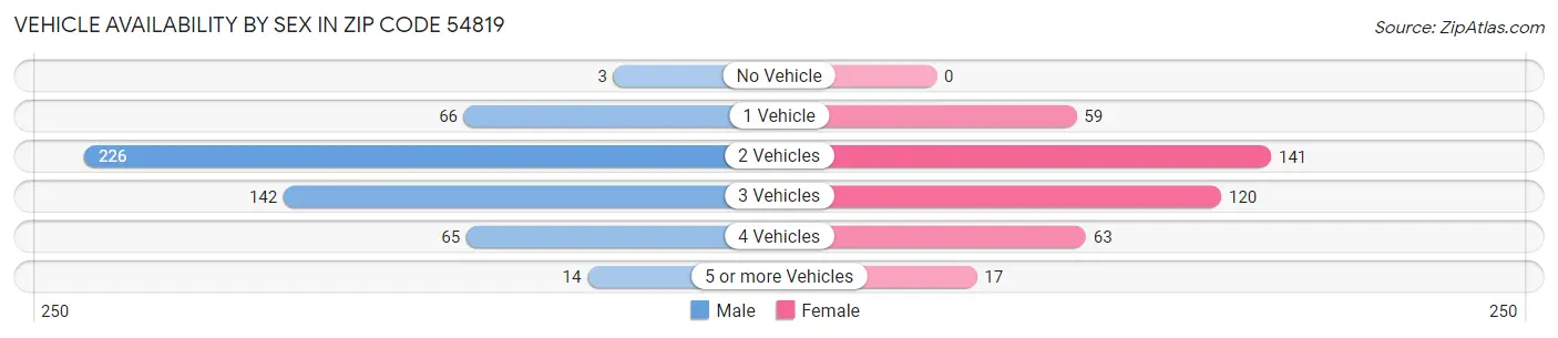 Vehicle Availability by Sex in Zip Code 54819