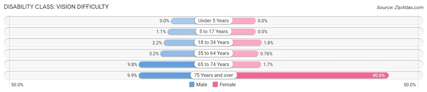 Disability in Zip Code 54819: <span>Vision Difficulty</span>