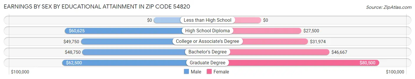 Earnings by Sex by Educational Attainment in Zip Code 54820