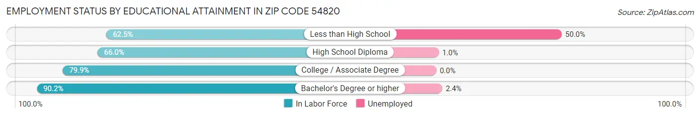 Employment Status by Educational Attainment in Zip Code 54820