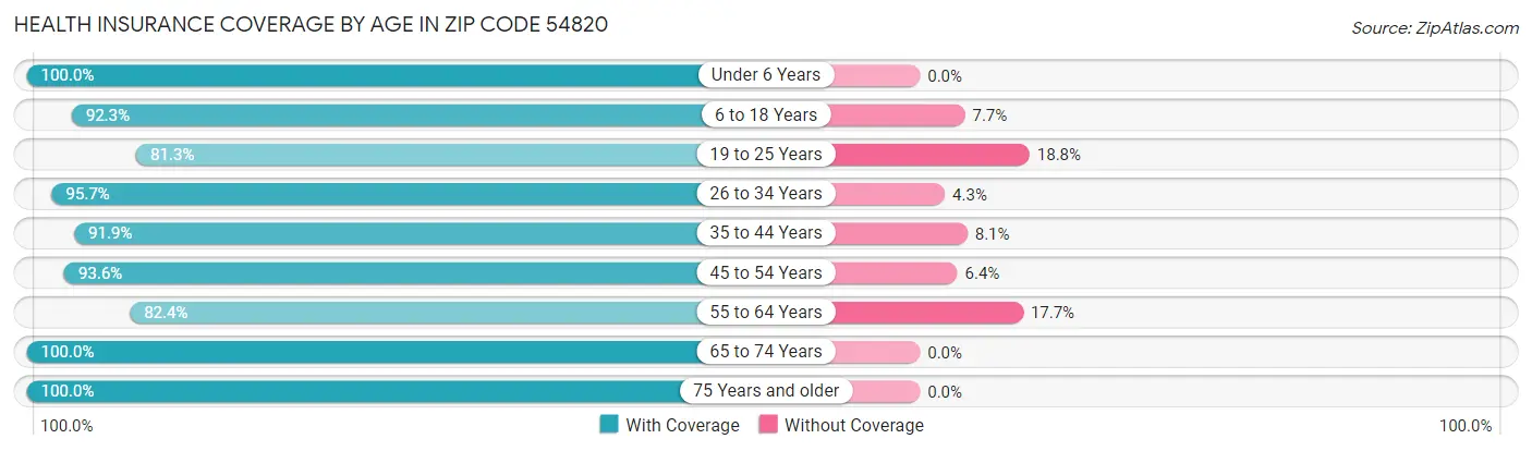Health Insurance Coverage by Age in Zip Code 54820