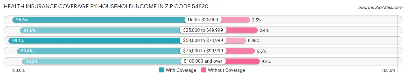 Health Insurance Coverage by Household Income in Zip Code 54820