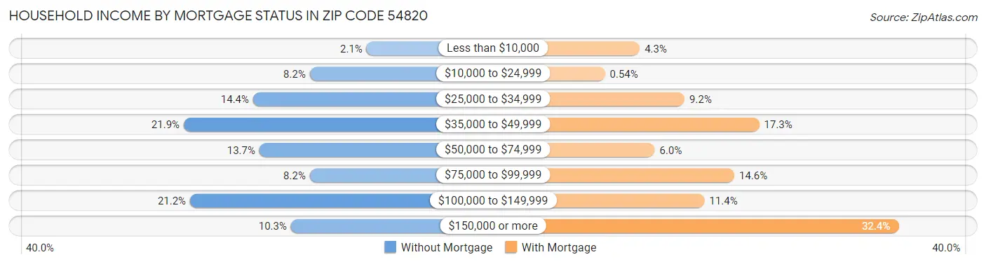 Household Income by Mortgage Status in Zip Code 54820