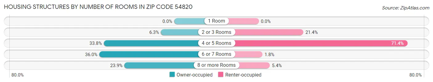 Housing Structures by Number of Rooms in Zip Code 54820