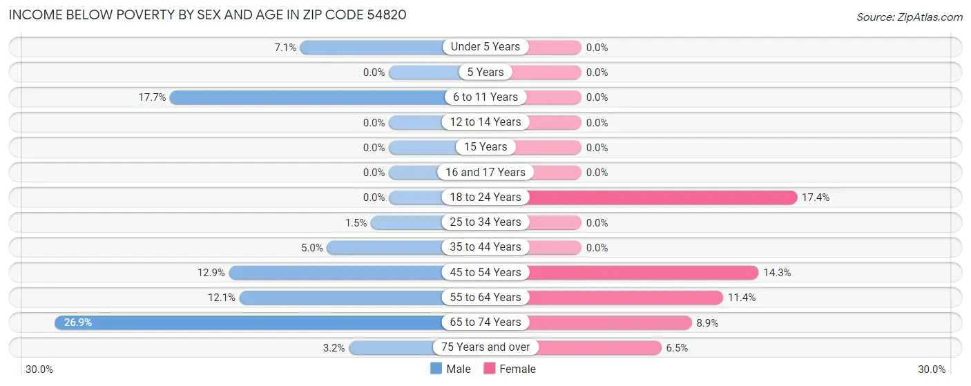 Income Below Poverty by Sex and Age in Zip Code 54820