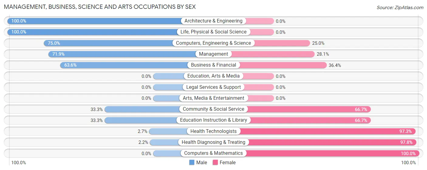 Management, Business, Science and Arts Occupations by Sex in Zip Code 54820