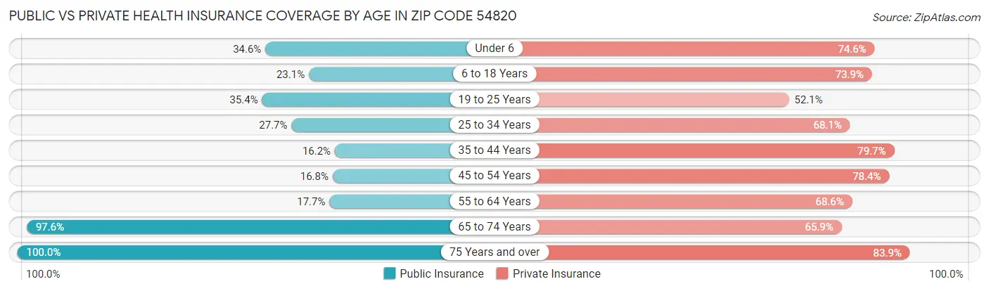 Public vs Private Health Insurance Coverage by Age in Zip Code 54820