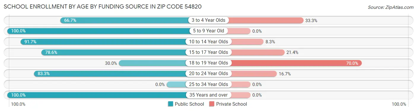 School Enrollment by Age by Funding Source in Zip Code 54820