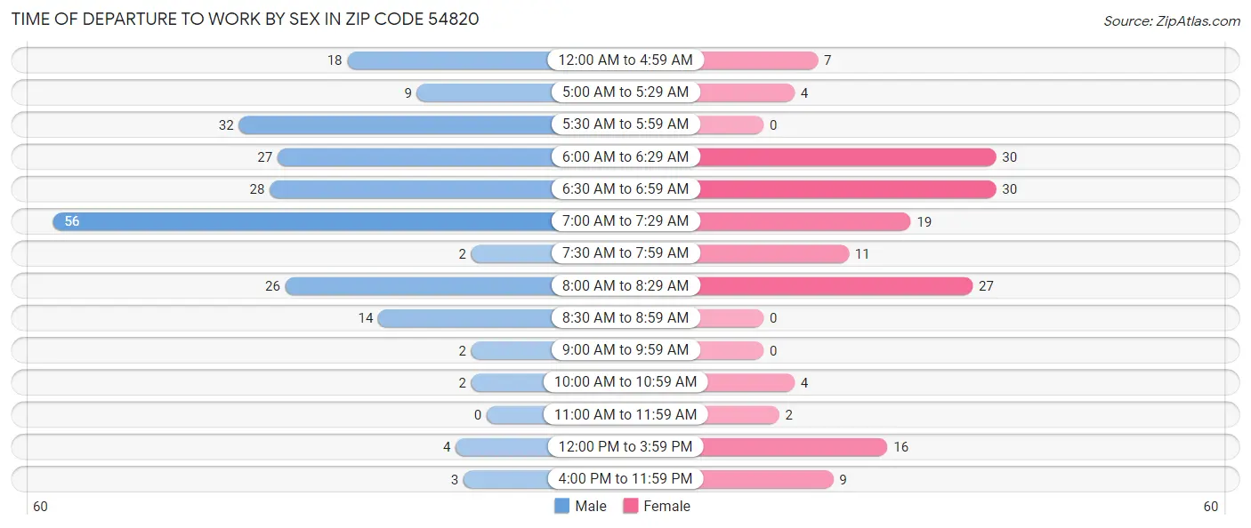 Time of Departure to Work by Sex in Zip Code 54820