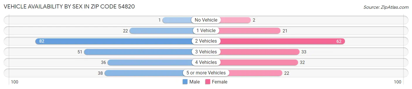 Vehicle Availability by Sex in Zip Code 54820