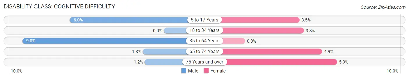 Disability in Zip Code 54821: <span>Cognitive Difficulty</span>