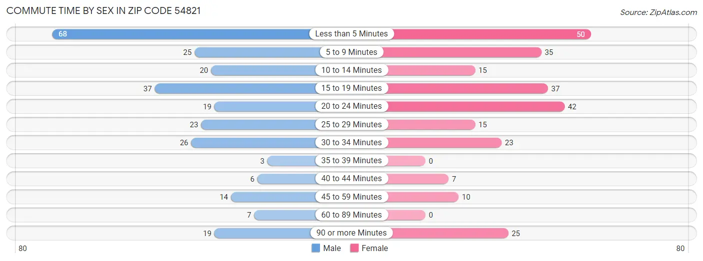 Commute Time by Sex in Zip Code 54821