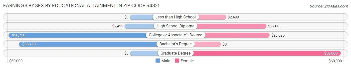 Earnings by Sex by Educational Attainment in Zip Code 54821