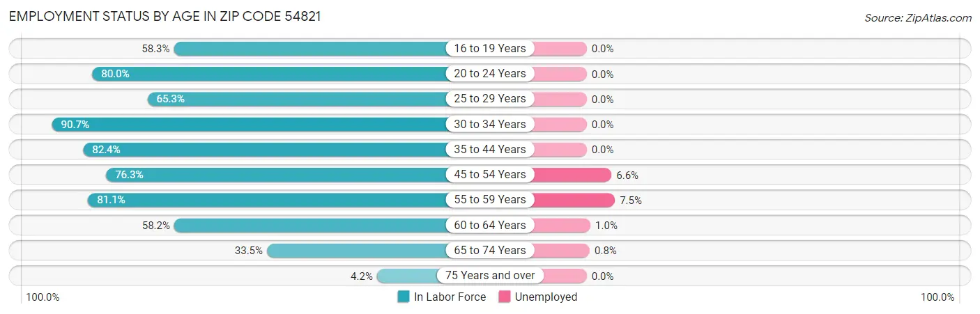 Employment Status by Age in Zip Code 54821