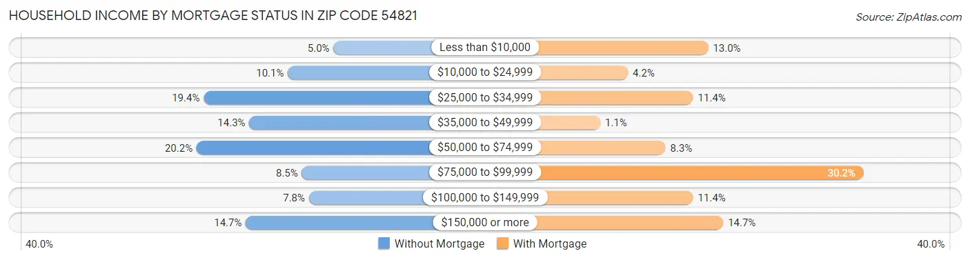Household Income by Mortgage Status in Zip Code 54821
