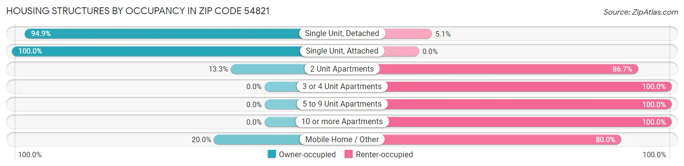 Housing Structures by Occupancy in Zip Code 54821