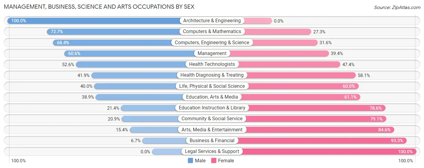 Management, Business, Science and Arts Occupations by Sex in Zip Code 54821