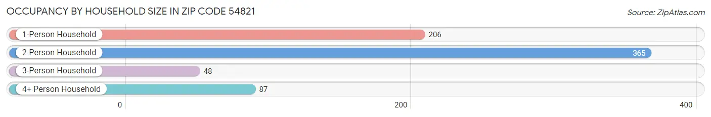 Occupancy by Household Size in Zip Code 54821