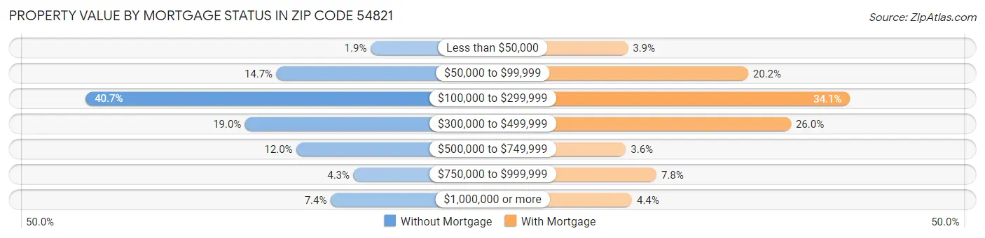 Property Value by Mortgage Status in Zip Code 54821