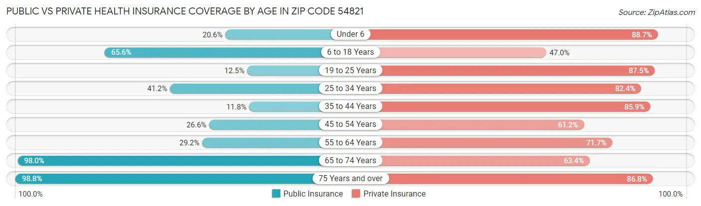 Public vs Private Health Insurance Coverage by Age in Zip Code 54821