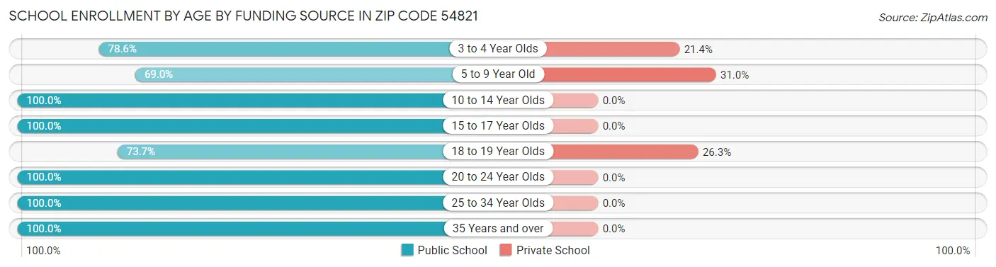 School Enrollment by Age by Funding Source in Zip Code 54821