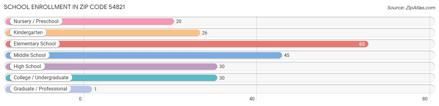 School Enrollment in Zip Code 54821