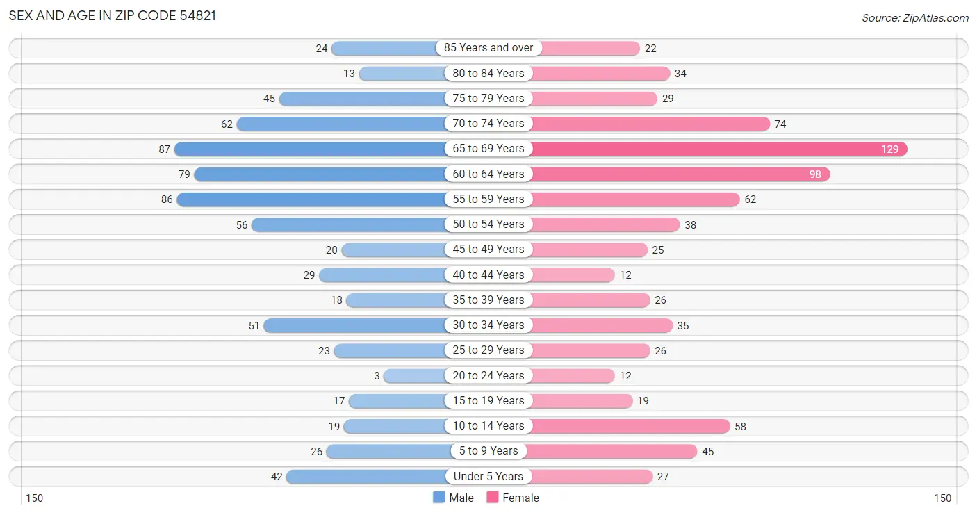 Sex and Age in Zip Code 54821