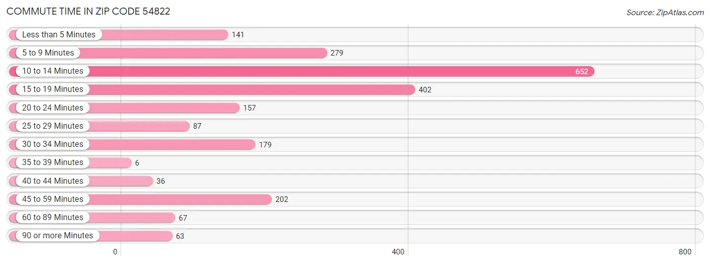 Commute Time in Zip Code 54822